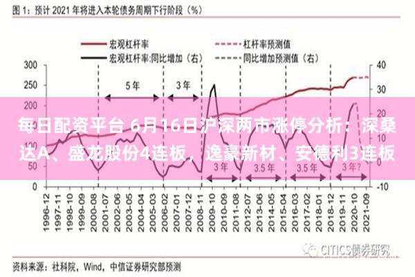 每日配资平台 6月16日沪深两市涨停分析：深桑达A、盛龙股份4连板，逸豪新材、安德利3连板